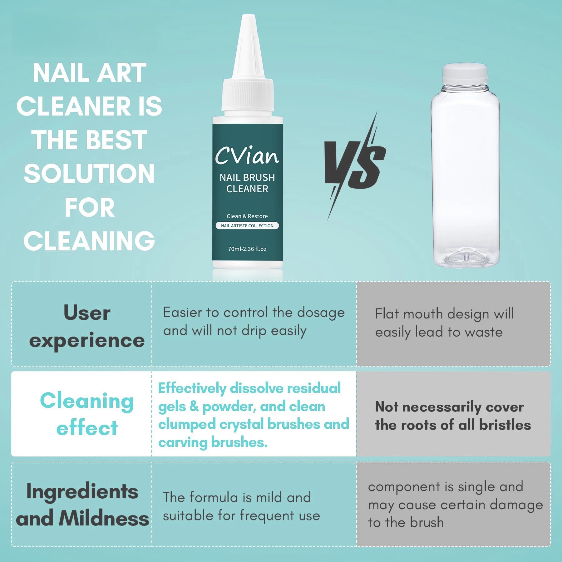 70ml Brush Cleaner – Unscented Quick-Dissolving Gel Residue Remover, Acrylic Nail Extension & Carving Complete Manicure Tool Car